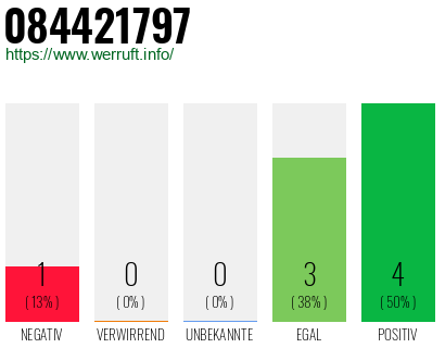 Rufnummer 084421797 Telefonnummer 084421797