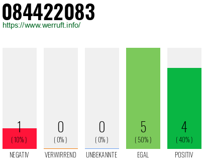 Rufnummer 084422083 Telefonnummer 084422083