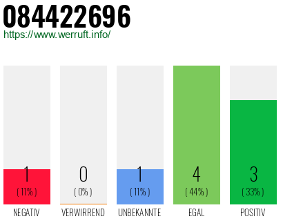 Rufnummer 084422696 Telefonnummer 084422696