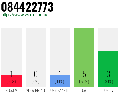 Rufnummer 084422773 Telefonnummer 084422773