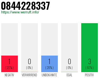 Rufnummer 0844228337 Telefonnummer 0844228337
