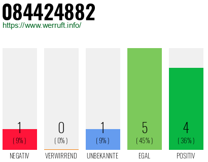 Rufnummer 084424882 Telefonnummer 084424882