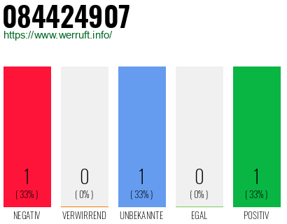 Rufnummer 084424907 Telefonnummer 084424907