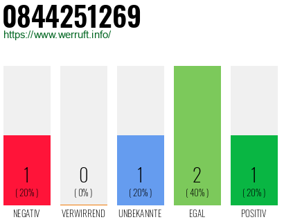 Rufnummer 0844251269 Telefonnummer 0844251269