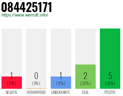 Rufnummer 084425171 Telefonnummer 084425171