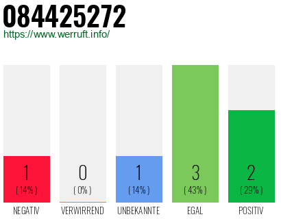 Rufnummer 084425272 Telefonnummer 084425272