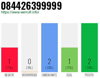 Rufnummer 084426399999 Telefonnummer 084426399999