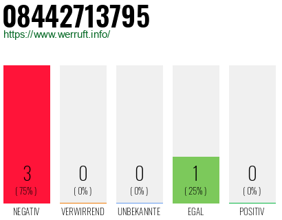 Rufnummer 08442713795 Telefonnummer 08442713795