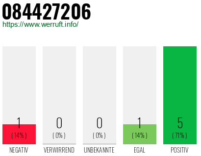 Rufnummer 084427206 Telefonnummer 084427206