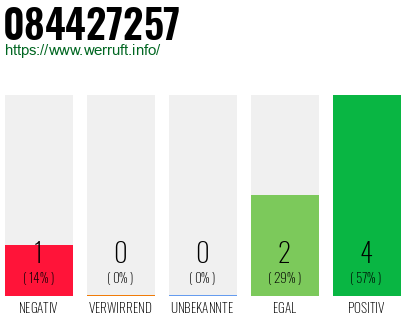 Rufnummer 084427257 Telefonnummer 084427257