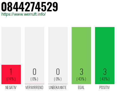 Rufnummer 0844274529 Telefonnummer 0844274529