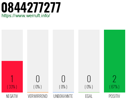 Rufnummer 0844277277 Telefonnummer 0844277277