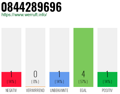 Rufnummer 0844289696 Telefonnummer 0844289696