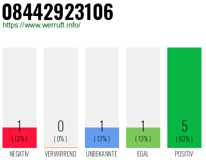 Rufnummer 08442923106 Telefonnummer 08442923106