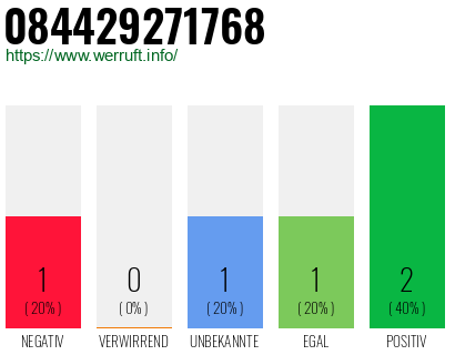 Rufnummer 084429271768 Telefonnummer 084429271768