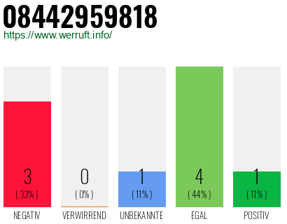 Rufnummer 08442959818 Telefonnummer 08442959818