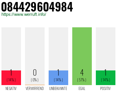 Rufnummer 084429604984 Telefonnummer 084429604984
