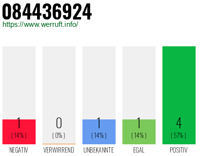 Rufnummer 084436924 Telefonnummer 084436924