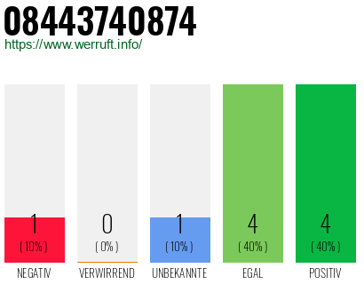 Rufnummer 08443740874 Telefonnummer 08443740874