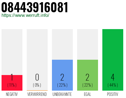 Rufnummer 08443916081 Telefonnummer 08443916081