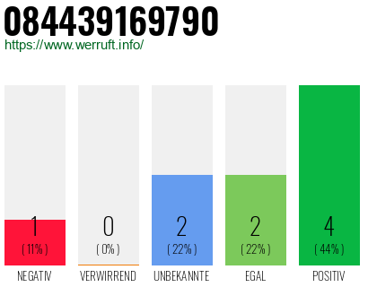 Rufnummer 084439169790 Telefonnummer 084439169790