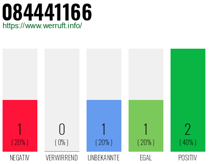 Rufnummer 084441166 Telefonnummer 084441166