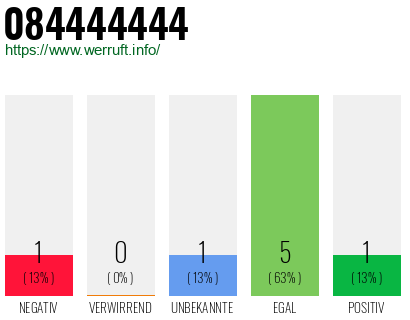 Rufnummer 084444444 Telefonnummer 084444444
