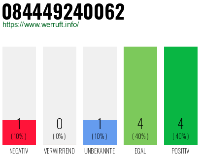 Rufnummer 084449240062 Telefonnummer 084449240062