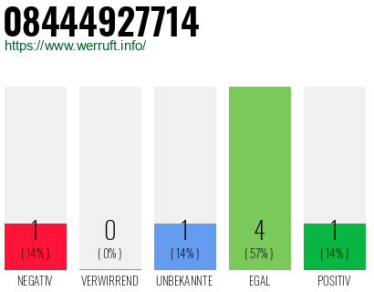 Rufnummer 08444927714 Telefonnummer 08444927714