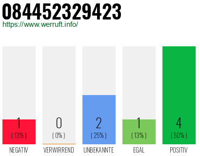 Telefonnummer 084452329423