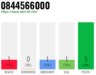 Rufnummer 0844566000 Telefonnummer 0844566000