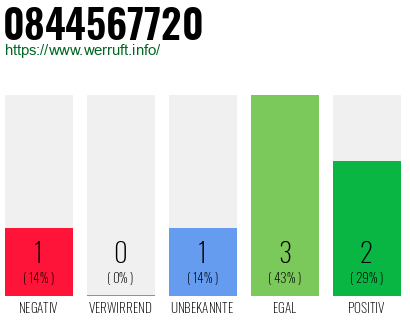 Rufnummer 0844567720 Telefonnummer 0844567720