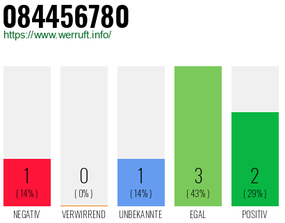 Rufnummer 084456780 Telefonnummer 084456780