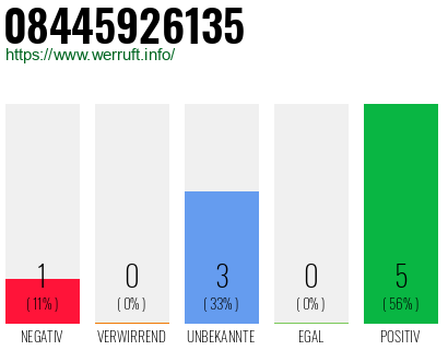 Rufnummer 08445926135 Telefonnummer 08445926135