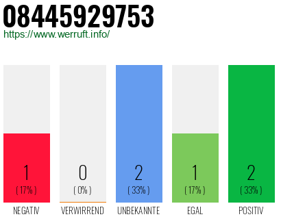 Rufnummer 08445929753 Telefonnummer 08445929753