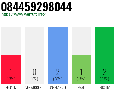 Rufnummer 084459298044 Telefonnummer 084459298044