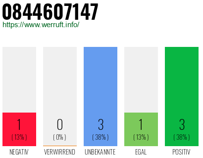 Rufnummer 0844607147 Telefonnummer 0844607147