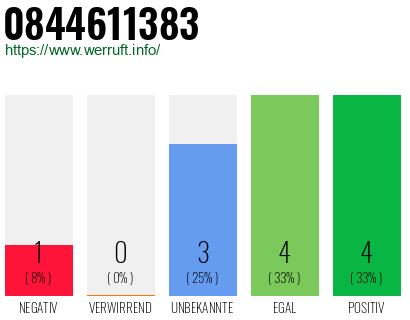 Rufnummer 0844611383 Telefonnummer 0844611383