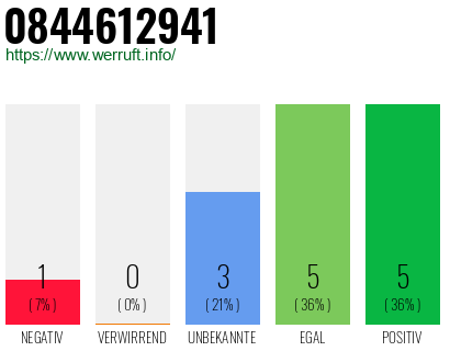 Rufnummer 0844612941 Telefonnummer 0844612941