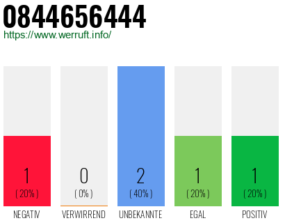 Rufnummer 0844656444 Telefonnummer 0844656444
