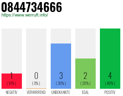 Rufnummer 0844734666 Telefonnummer 0844734666
