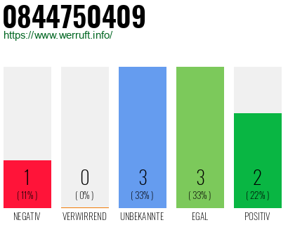 Rufnummer 0844750409 Telefonnummer 0844750409