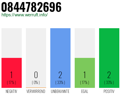 Rufnummer 0844782696 Telefonnummer 0844782696