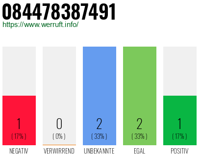 Rufnummer 084478387491 Telefonnummer 084478387491