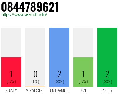 Rufnummer 0844789621 Telefonnummer 0844789621
