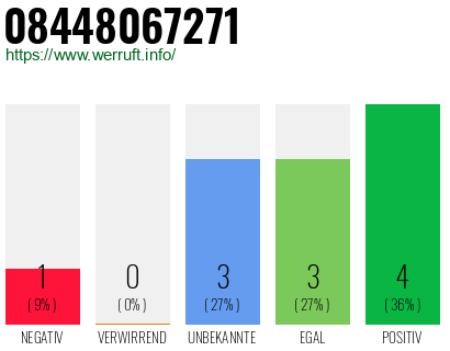 Rufnummer 08448067271 Telefonnummer 08448067271