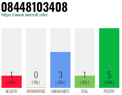 Rufnummer 08448103408 Telefonnummer 08448103408