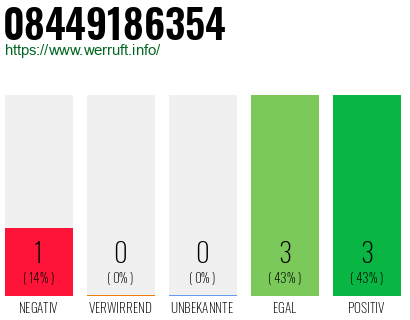 Rufnummer 08449186354 Telefonnummer 08449186354