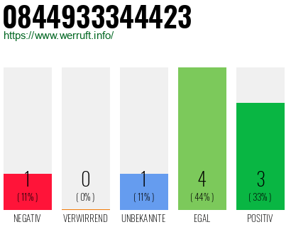 Rufnummer 0844933344423 Telefonnummer 0844933344423