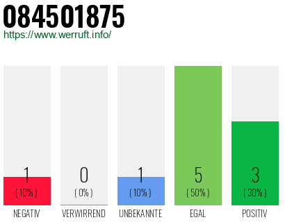 Rufnummer 084501875 Telefonnummer 084501875